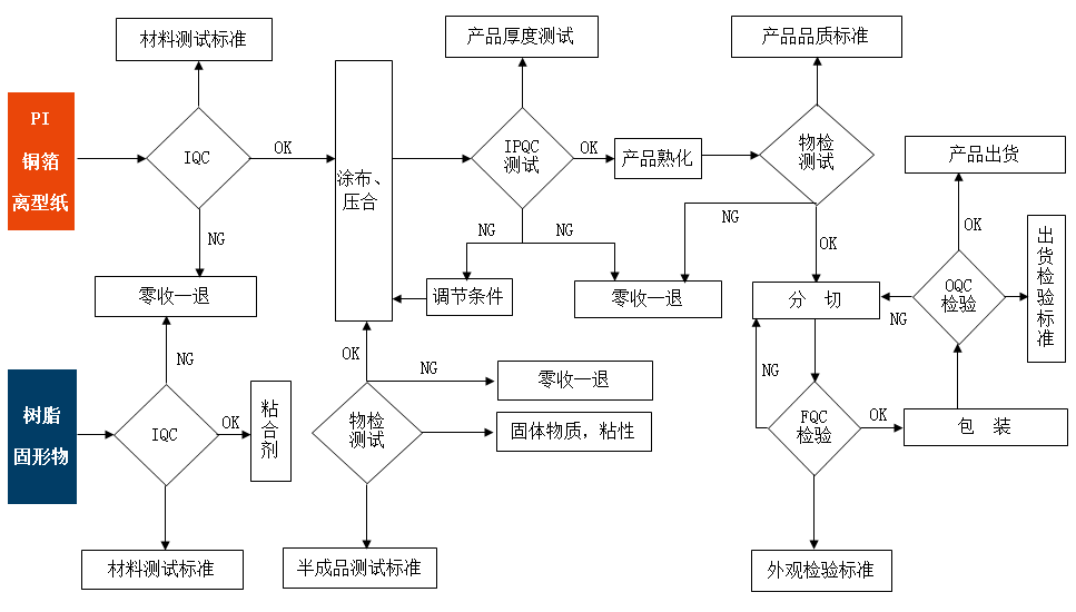  品质保证体系